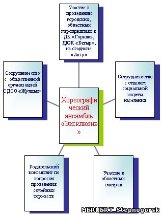 Социокультурная деятельность хореографического ансамбля Эксклюзив .